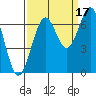 Newport Oregon tide chart for Friday, September 17, 2021