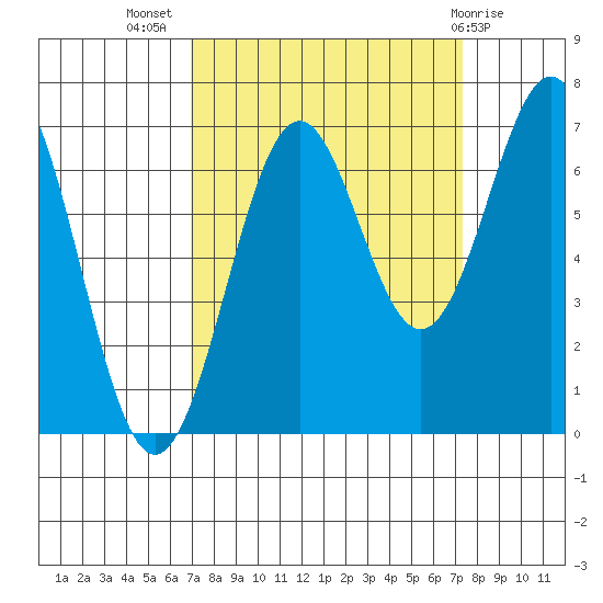 Newport Oregon tide chart for Saturday, September 18, 2021