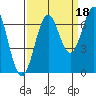 Newport Oregon tide chart for Saturday, September 18, 2021