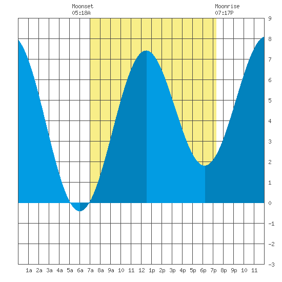 Newport Oregon tide chart for Sunday, September 19, 2021