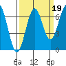 Newport Oregon tide chart for Sunday, September 19, 2021