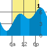 Newport Oregon tide chart for Wednesday, September 1, 2021