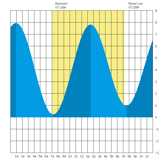Newport Oregon tide chart for Tuesday, September 21, 2021