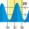 Newport Oregon tide chart for Wednesday, September 22, 2021