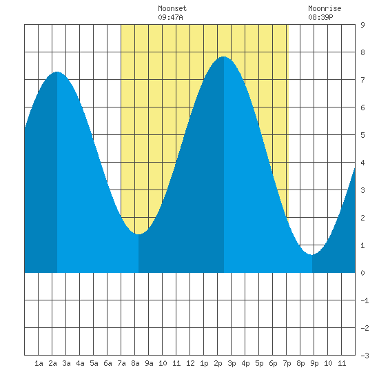 Newport Oregon tide chart for Thursday, September 23, 2021