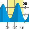 Newport Oregon tide chart for Thursday, September 23, 2021