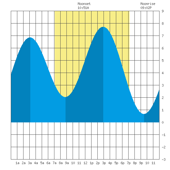 Newport Oregon tide chart for Friday, September 24, 2021