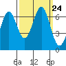 Newport Oregon tide chart for Friday, September 24, 2021