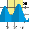 Newport Oregon tide chart for Saturday, September 25, 2021