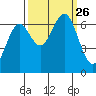 Newport Oregon tide chart for Sunday, September 26, 2021