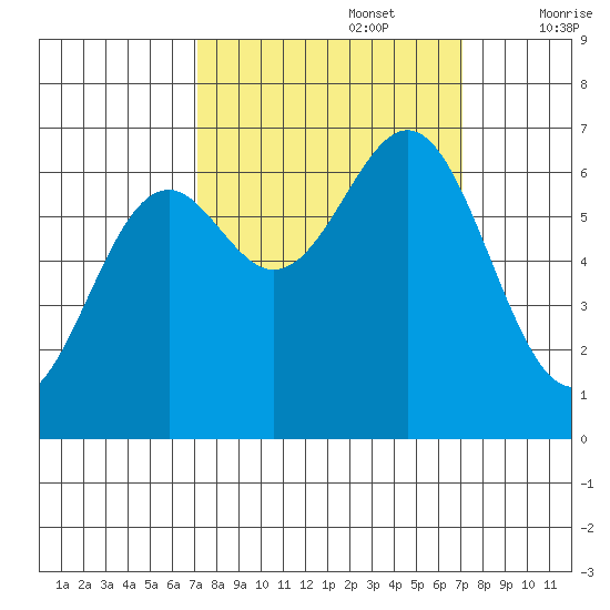 Newport Oregon tide chart for Monday, September 27, 2021