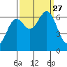 Newport Oregon tide chart for Monday, September 27, 2021