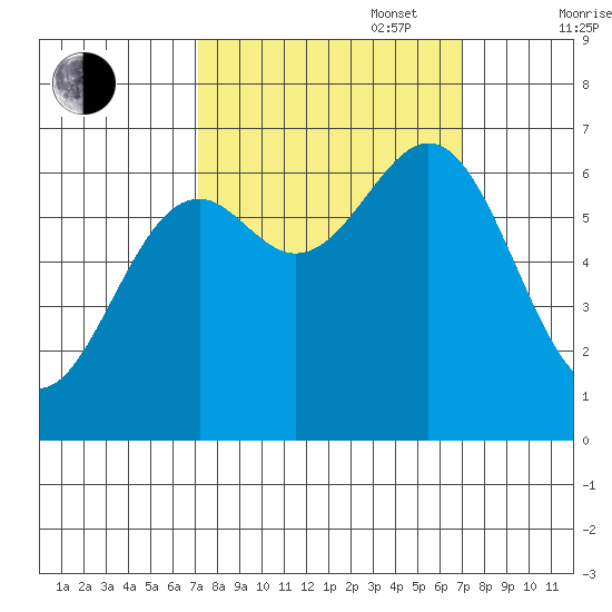 Newport Oregon tide chart for Tuesday, September 28, 2021