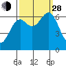Newport Oregon tide chart for Tuesday, September 28, 2021