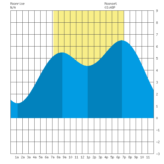 Newport Oregon tide chart for Wednesday, September 29, 2021