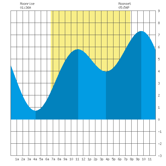 Newport Oregon tide chart for Thursday, September 2, 2021
