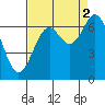 Newport Oregon tide chart for Thursday, September 2, 2021