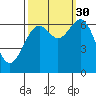 Newport Oregon tide chart for Thursday, September 30, 2021