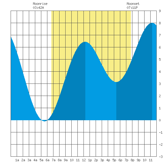 Newport Oregon tide chart for Saturday, September 4, 2021