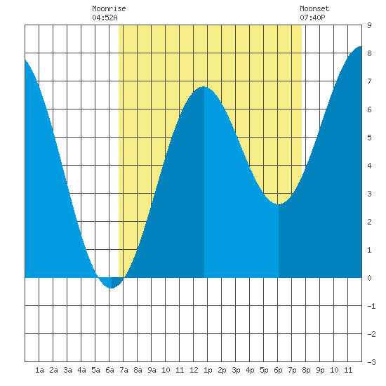 Newport Oregon tide chart for Sunday, September 5, 2021