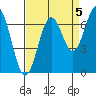 Newport Oregon tide chart for Sunday, September 5, 2021