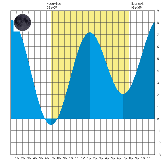 Newport Oregon tide chart for Monday, September 6, 2021