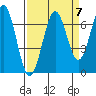 Newport Oregon tide chart for Tuesday, September 7, 2021