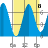 Newport Oregon tide chart for Wednesday, September 8, 2021