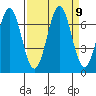 Newport Oregon tide chart for Thursday, September 9, 2021