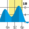 Newport Oregon tide chart for Sunday, October 10, 2021
