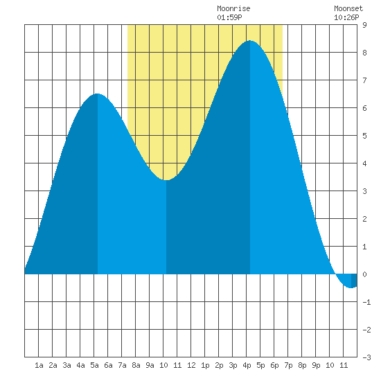 Newport Oregon tide chart for Monday, October 11, 2021