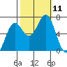 Newport Oregon tide chart for Monday, October 11, 2021
