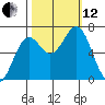 Newport Oregon tide chart for Tuesday, October 12, 2021