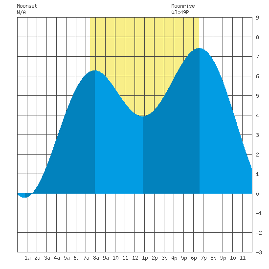 Newport Oregon tide chart for Wednesday, October 13, 2021
