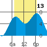 Newport Oregon tide chart for Wednesday, October 13, 2021