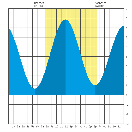 Newport Oregon tide chart for Monday, October 18, 2021