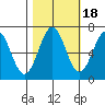 Newport Oregon tide chart for Monday, October 18, 2021