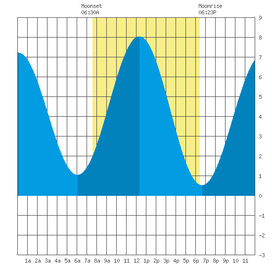 Newport Oregon tide chart for Tuesday, October 19, 2021