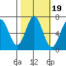 Newport Oregon tide chart for Tuesday, October 19, 2021