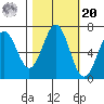 Newport Oregon tide chart for Wednesday, October 20, 2021