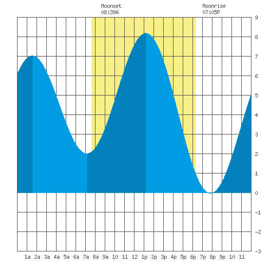 Newport Oregon tide chart for Thursday, October 21, 2021