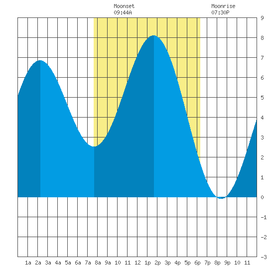Newport Oregon tide chart for Friday, October 22, 2021