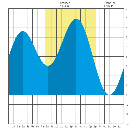 Newport Oregon tide chart for Saturday, October 23, 2021
