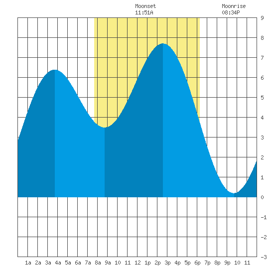 Newport Oregon tide chart for Sunday, October 24, 2021