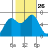 Newport Oregon tide chart for Tuesday, October 26, 2021