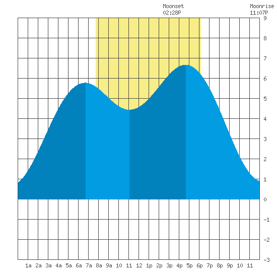 Newport Oregon tide chart for Wednesday, October 27, 2021