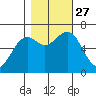 Newport Oregon tide chart for Wednesday, October 27, 2021