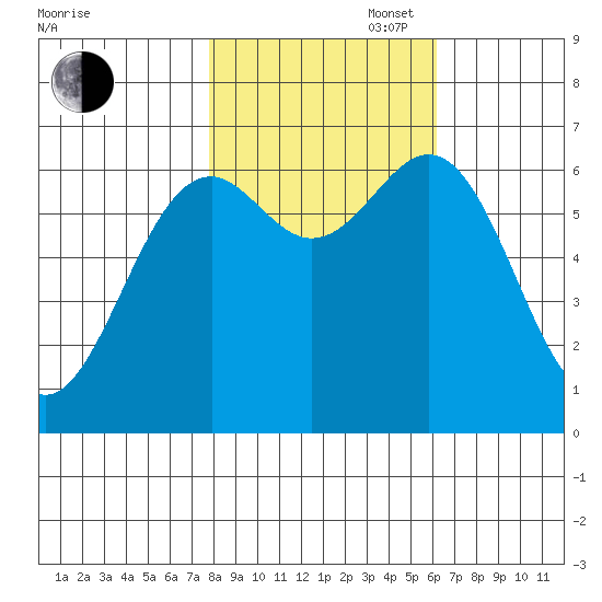 Newport Oregon tide chart for Thursday, October 28, 2021