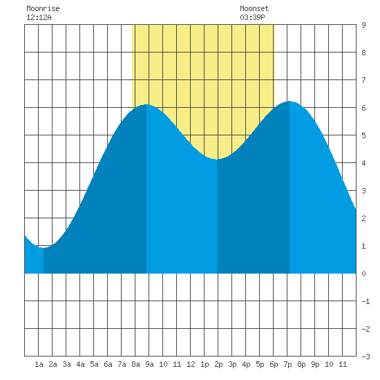 Newport Oregon tide chart for Friday, October 29, 2021