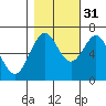 Newport Oregon tide chart for Sunday, October 31, 2021